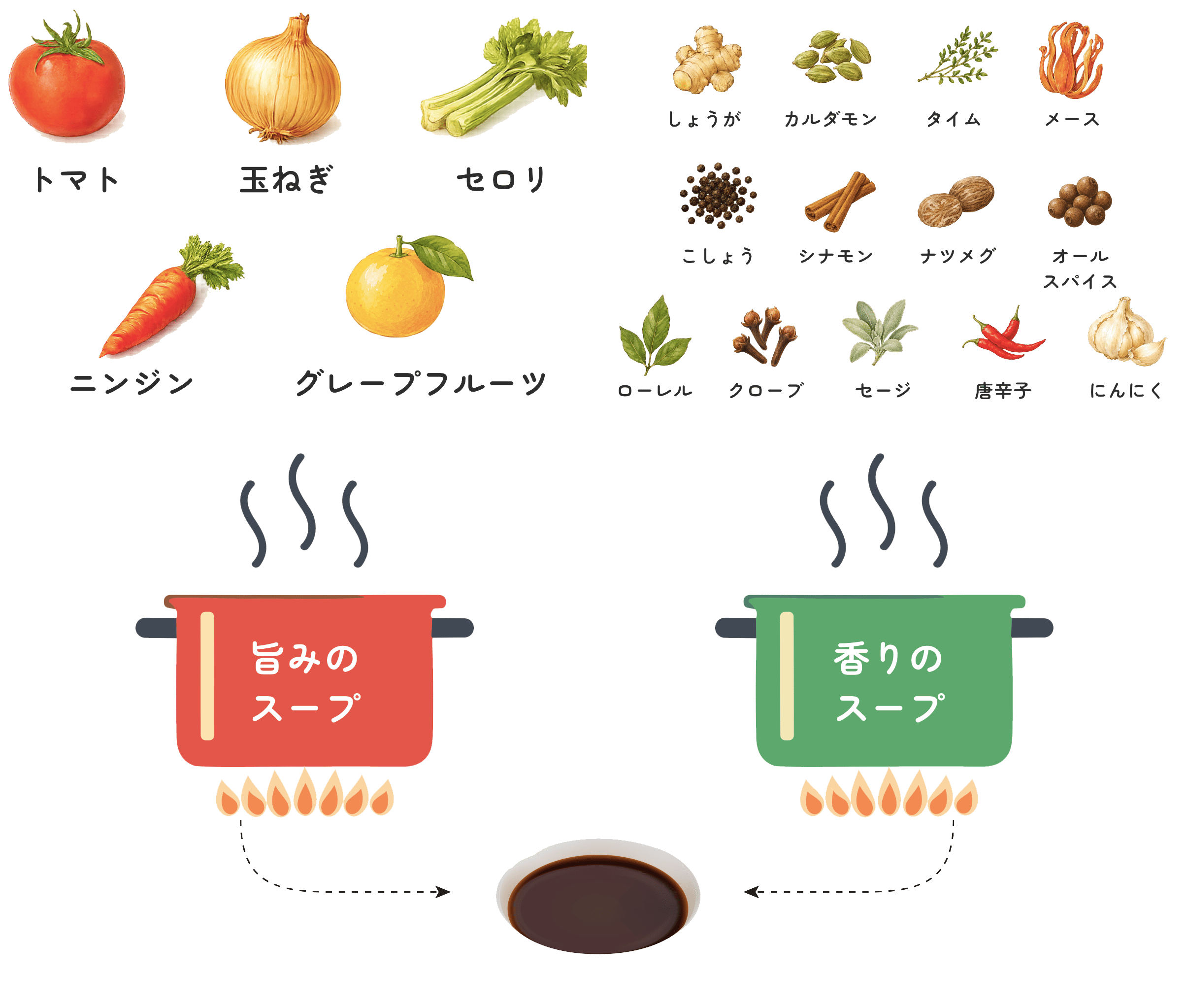 美味しさの根幹「2種の特製スープ仕立て」